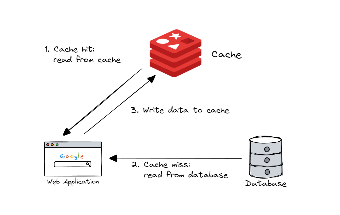 Cache-aside pattern.