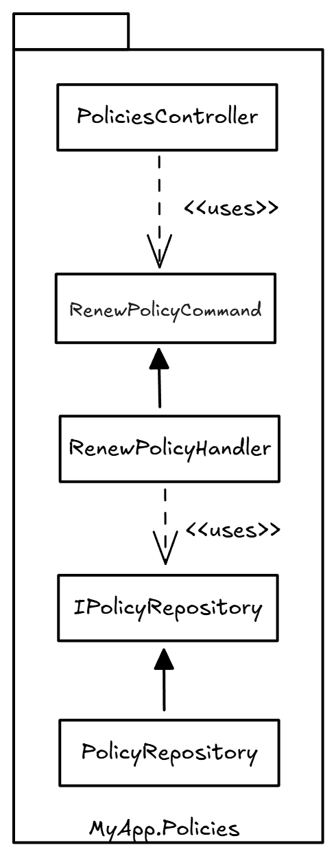 Vertical slice architecture for package by feature organization.