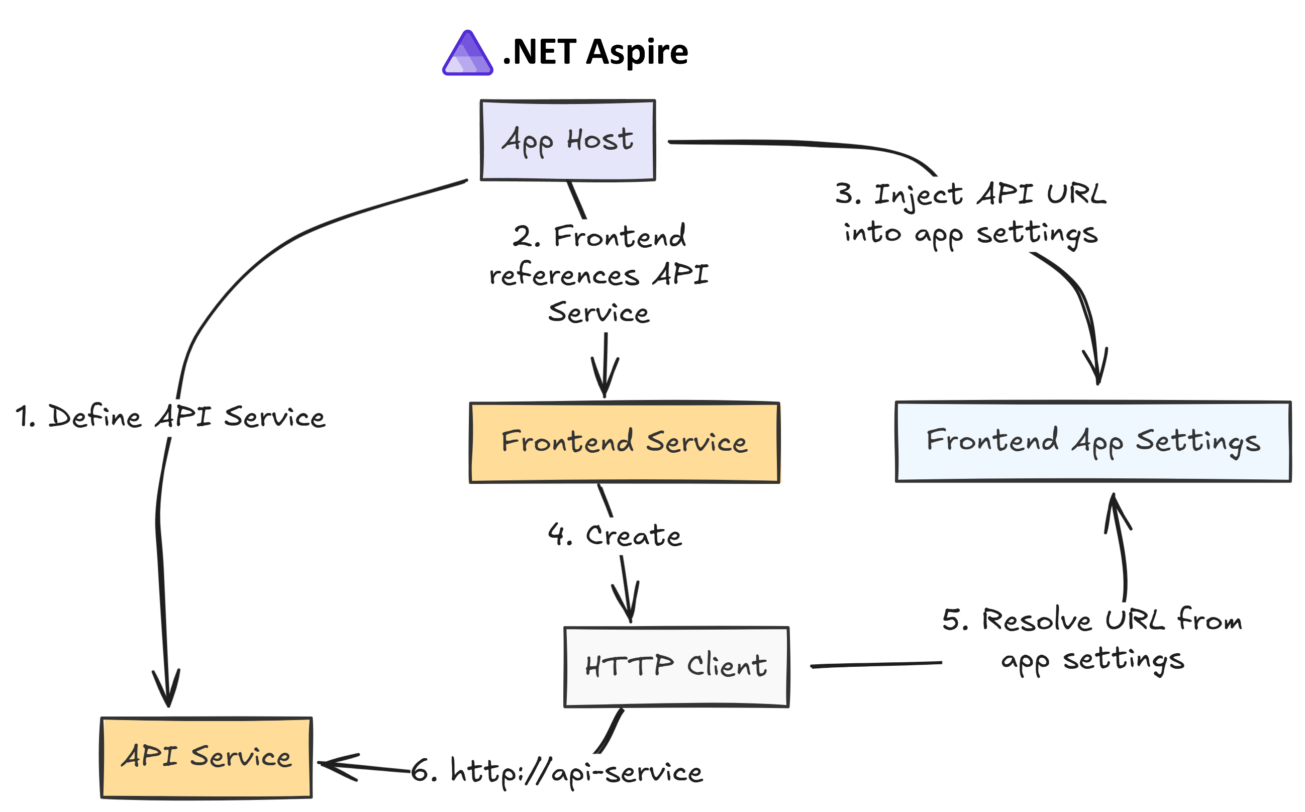 Diagram explaining how the .NET Aspire service discovery mechanism works.