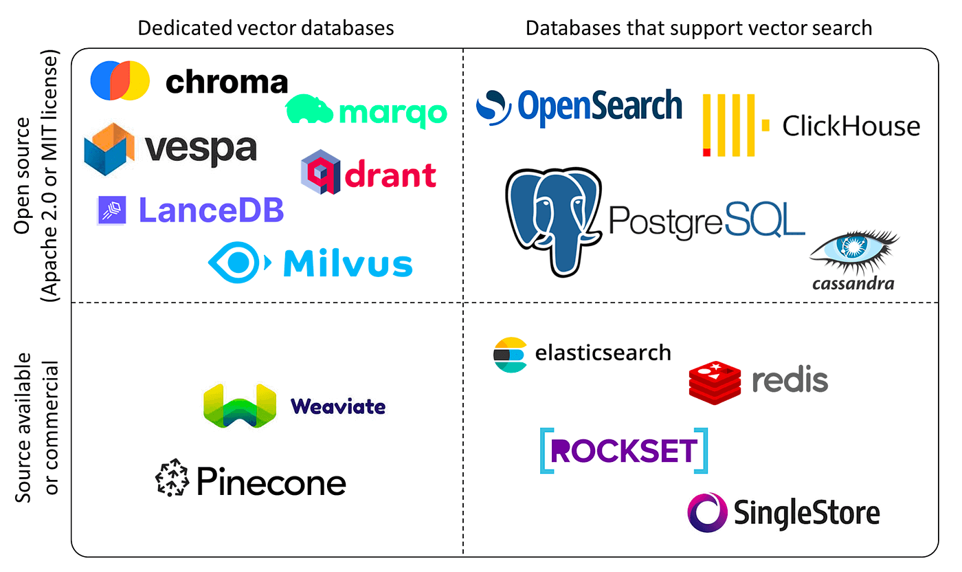 Vector databases landscape.